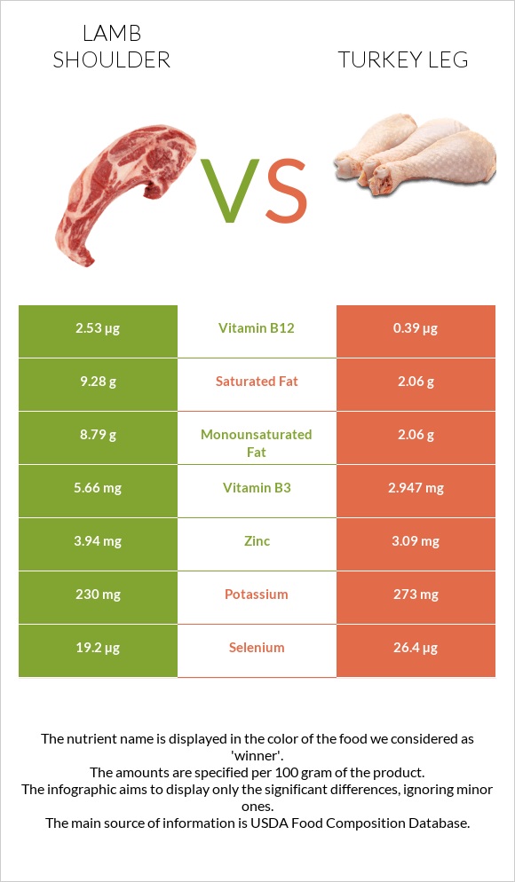 Lamb shoulder vs Հնդկահավի  ոտք infographic