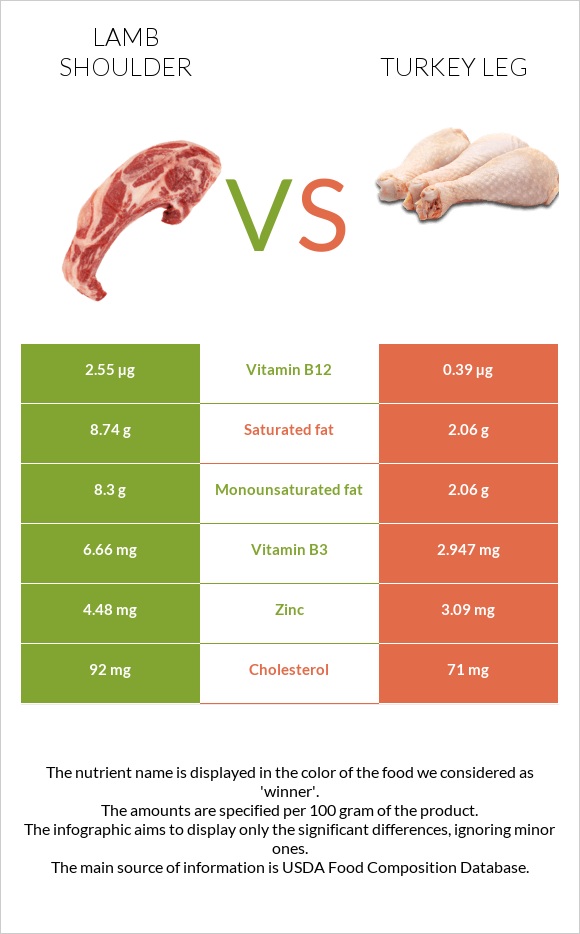 Lamb shoulder vs Turkey leg infographic