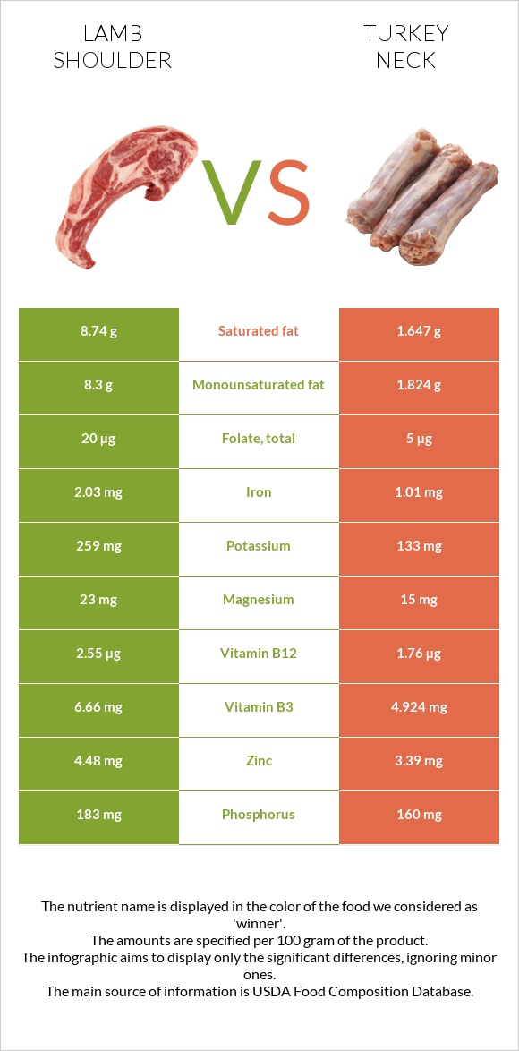 Lamb shoulder vs Հնդկահավի վիզ infographic