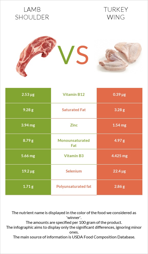 Lamb shoulder vs Հնդկահավի թև infographic