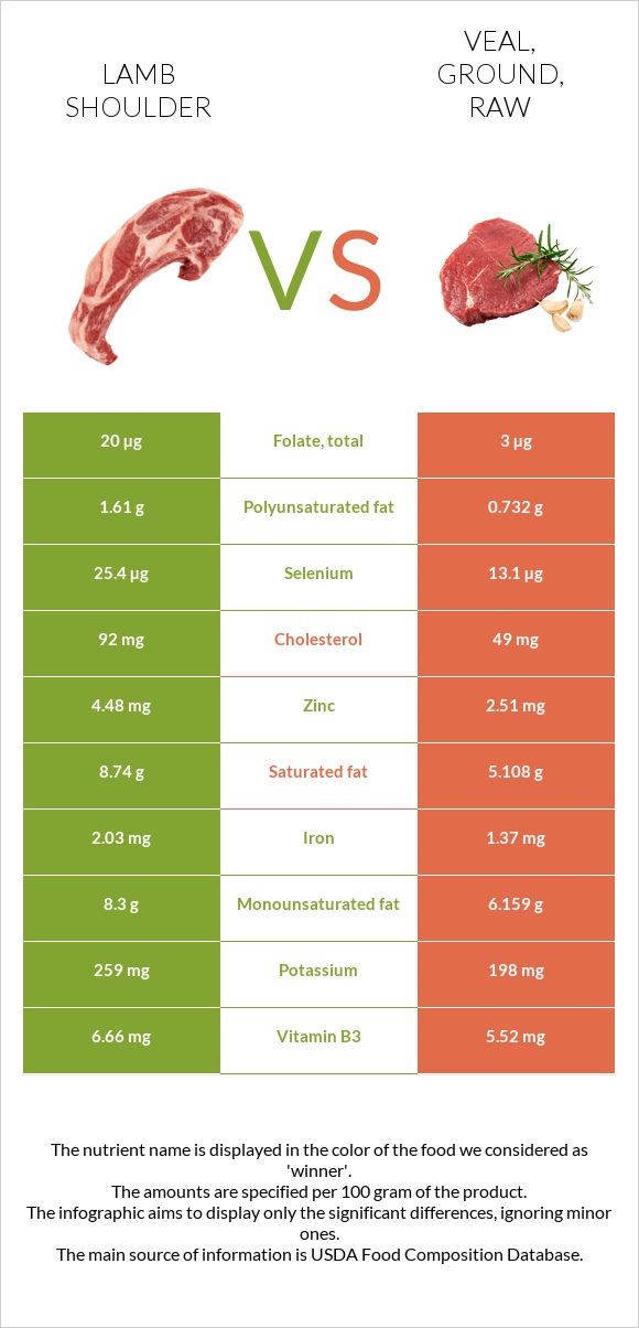 Lamb shoulder vs Veal, ground, raw infographic