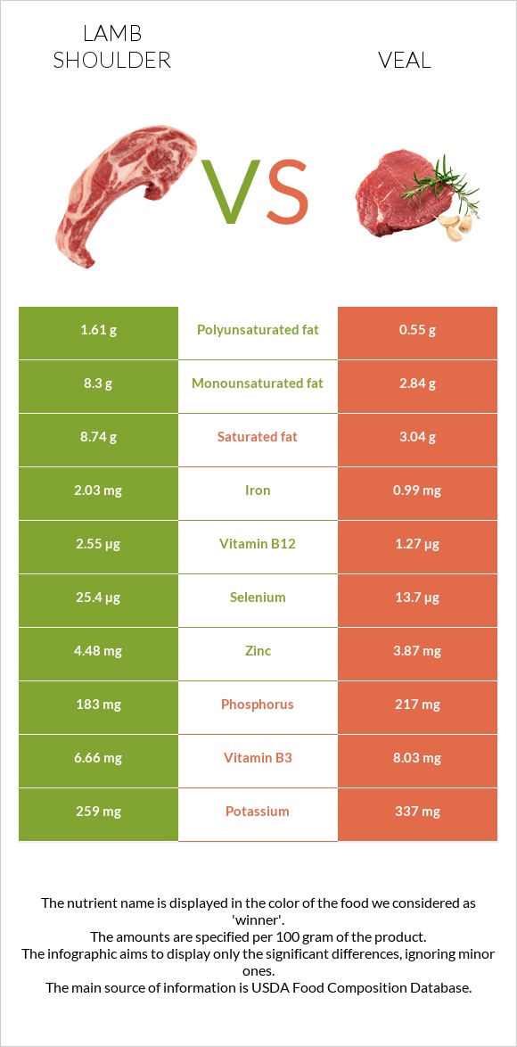 Lamb shoulder vs Հորթի միս infographic