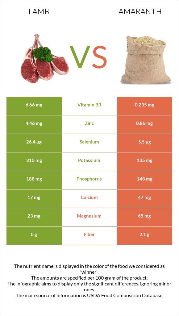 Lamb vs Amaranth infographic
