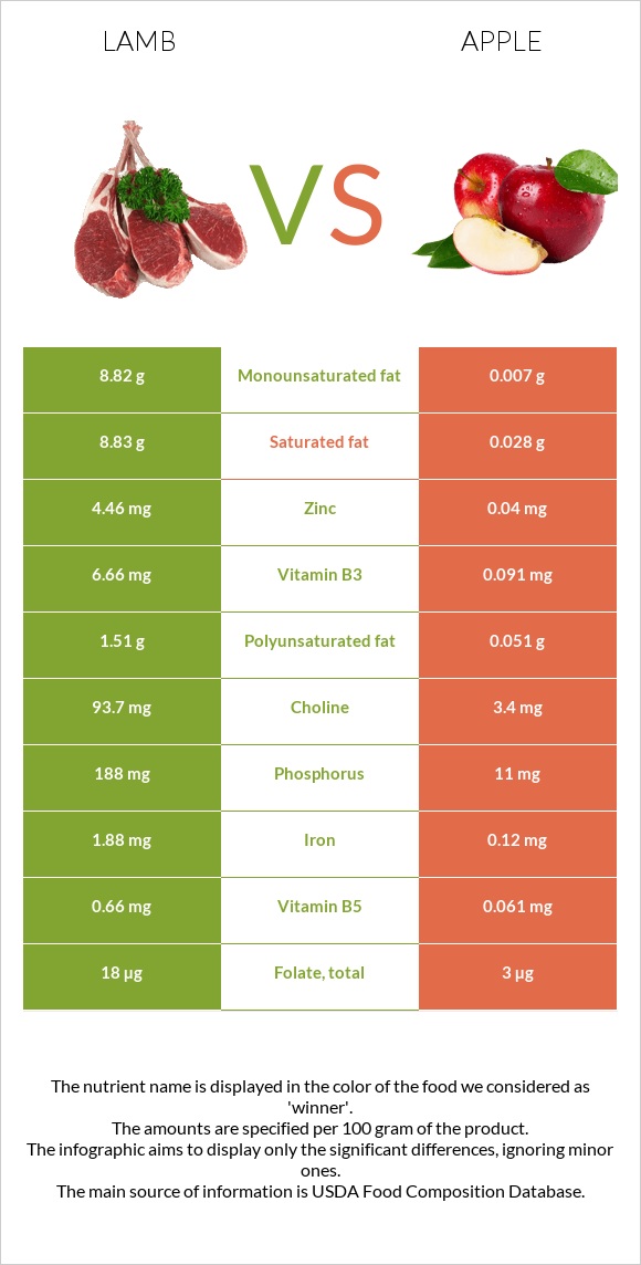 Lamb vs Apple infographic