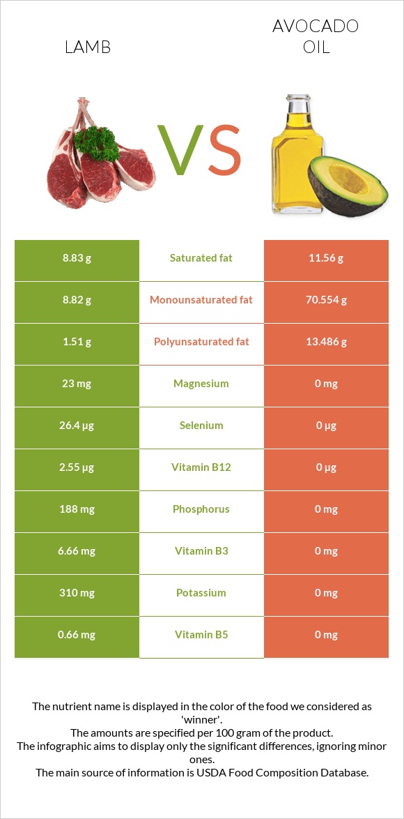 Lamb vs Avocado oil infographic