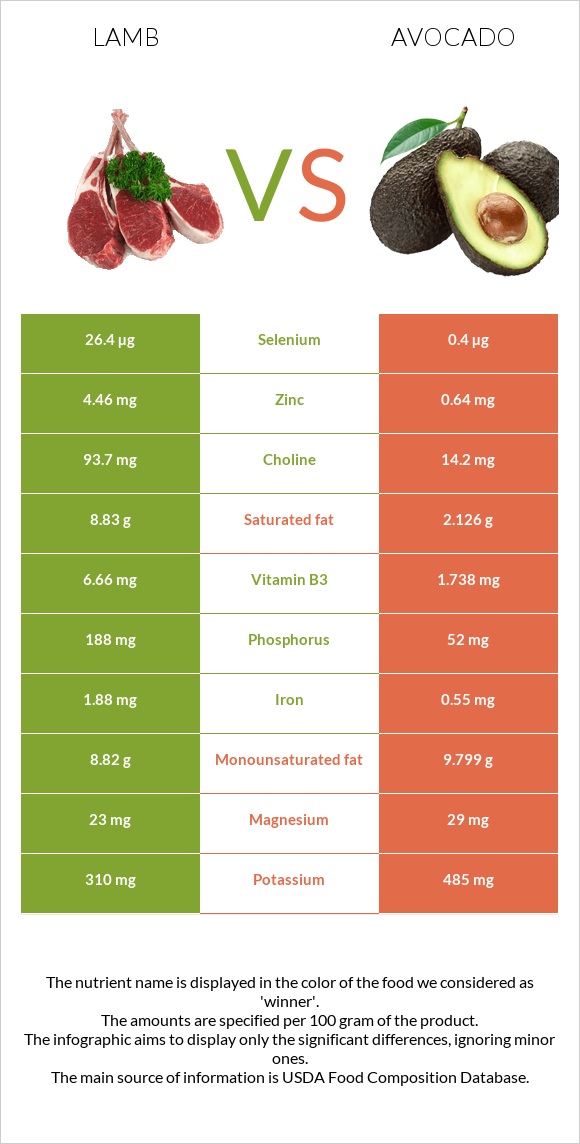 Lamb vs Avocado infographic