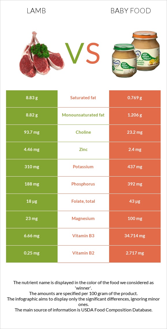 Lamb vs Baby food infographic