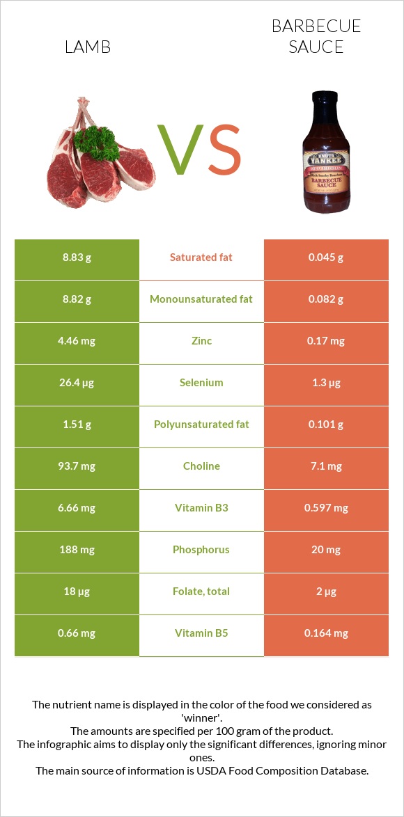 Lamb vs Barbecue sauce infographic