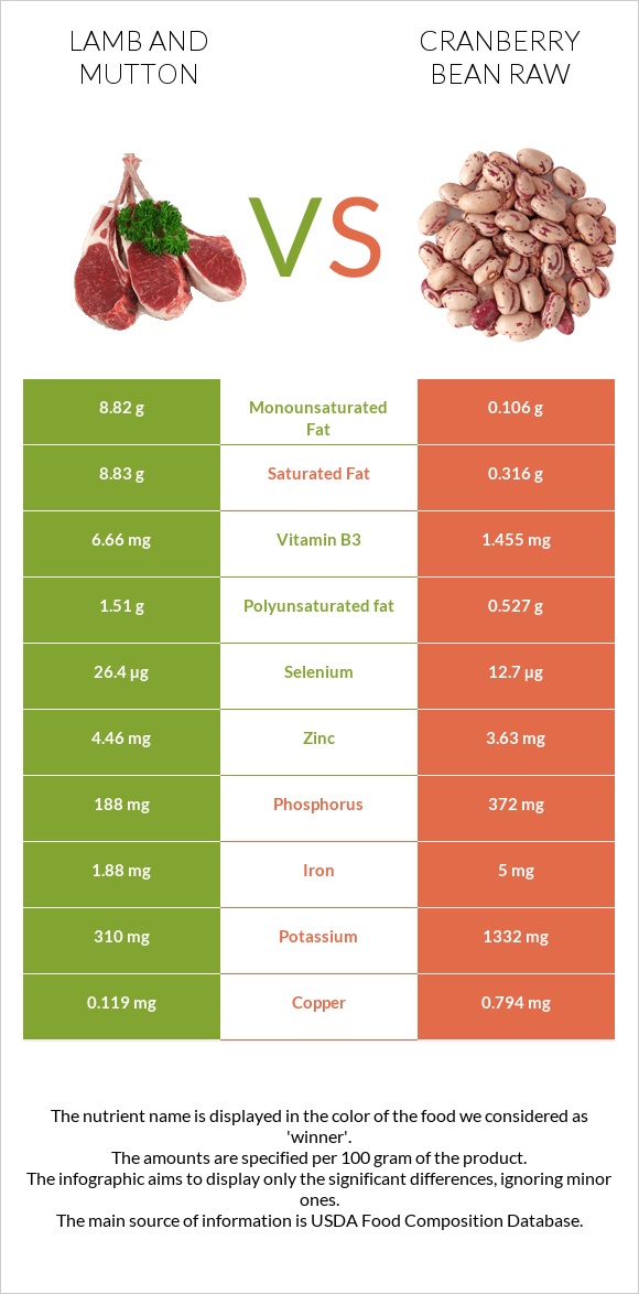 Lamb vs Cranberry bean raw infographic