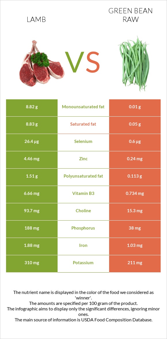 Գառ vs Կանաչ լոբի հում infographic