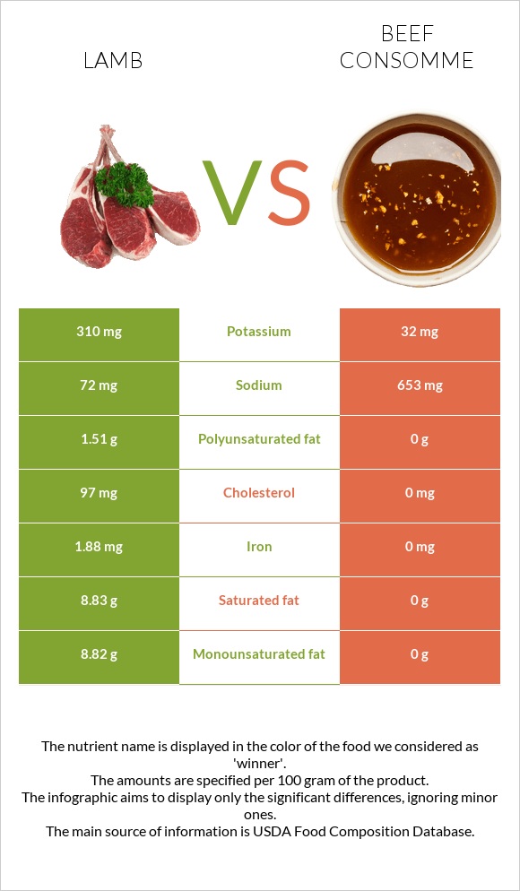 Lamb vs Beef consomme infographic