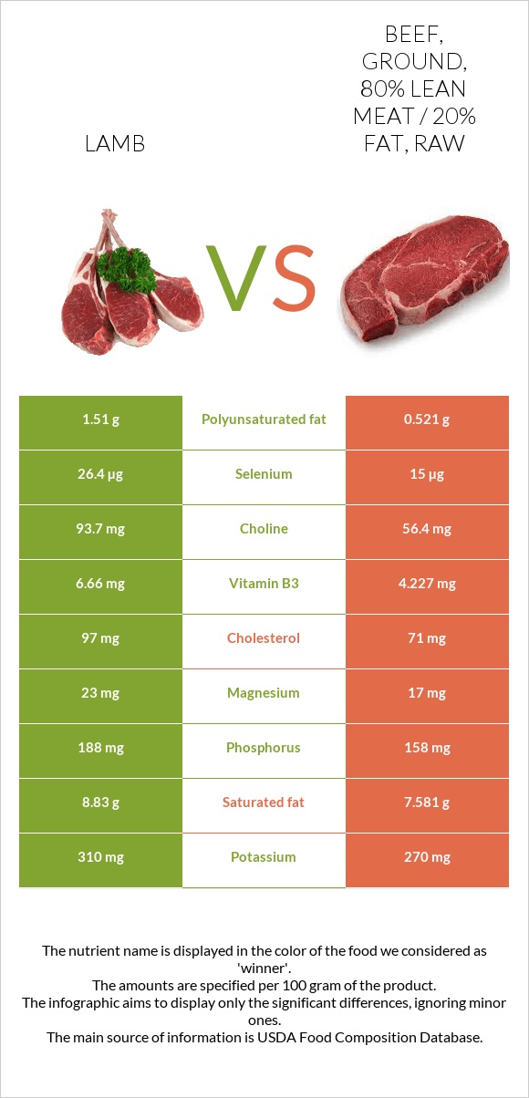 Lamb vs Beef, ground, 80% lean meat / 20% fat, raw infographic