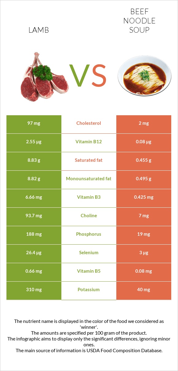 Lamb vs Beef noodle soup infographic