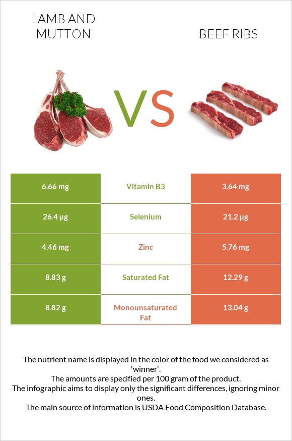 Գառ vs Beef ribs infographic