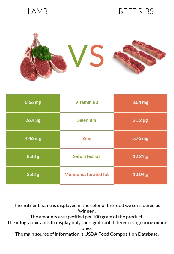 Lamb Vs Beef Ribs — In Depth Nutrition Comparison 