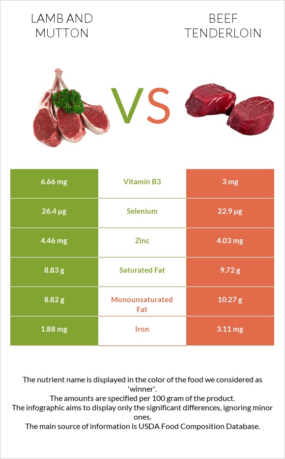 Lamb and mutton vs Beef tenderloin infographic