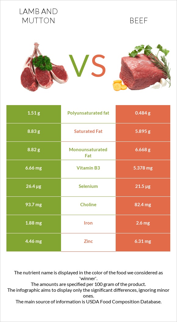 Lamb And Mutton Vs Beef Health Impact And Nutrition Comparison