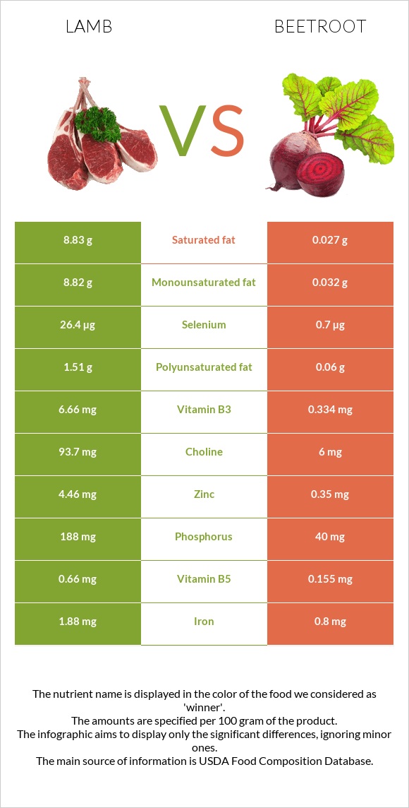 Lamb vs Beetroot infographic