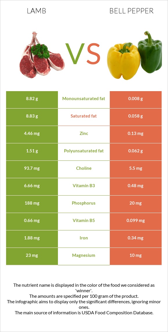 Lamb vs Bell pepper infographic