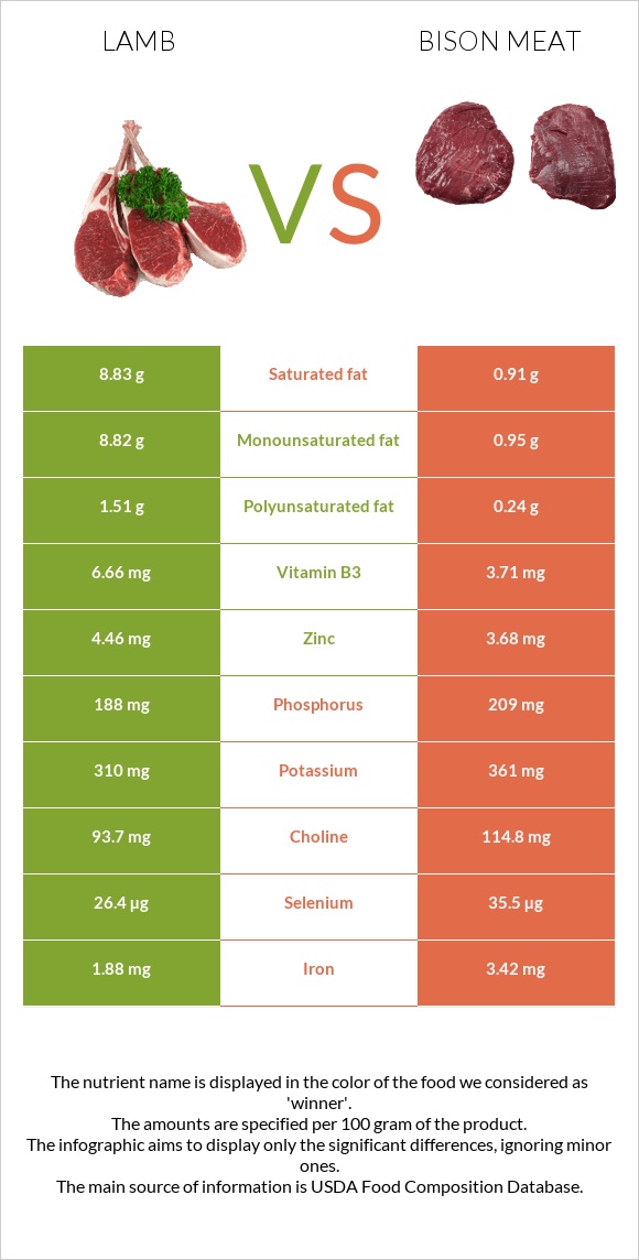 Lamb vs Bison meat infographic