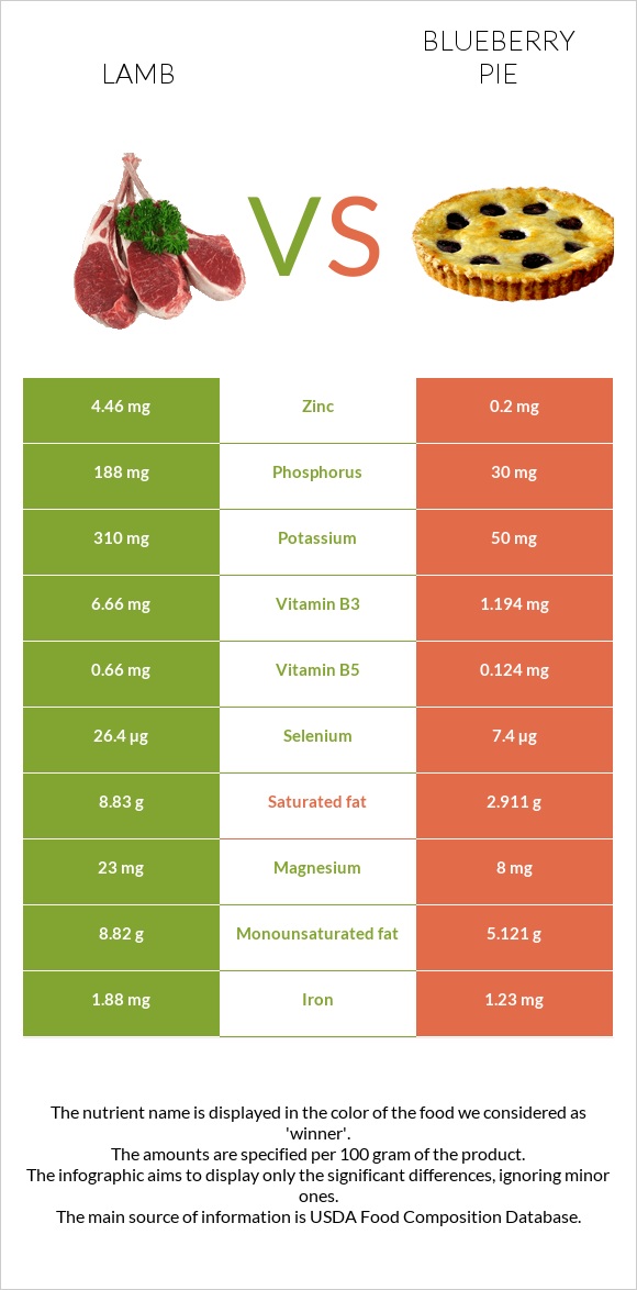 Lamb vs Blueberry pie infographic