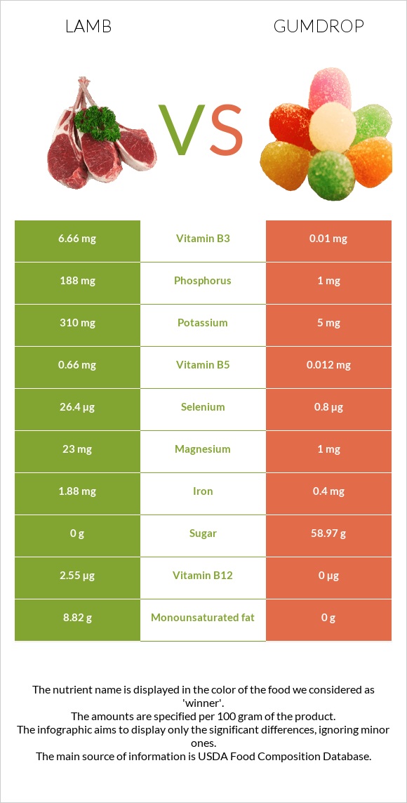 Lamb vs Gumdrop infographic