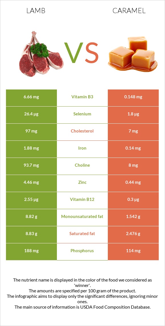 Lamb vs Caramel infographic