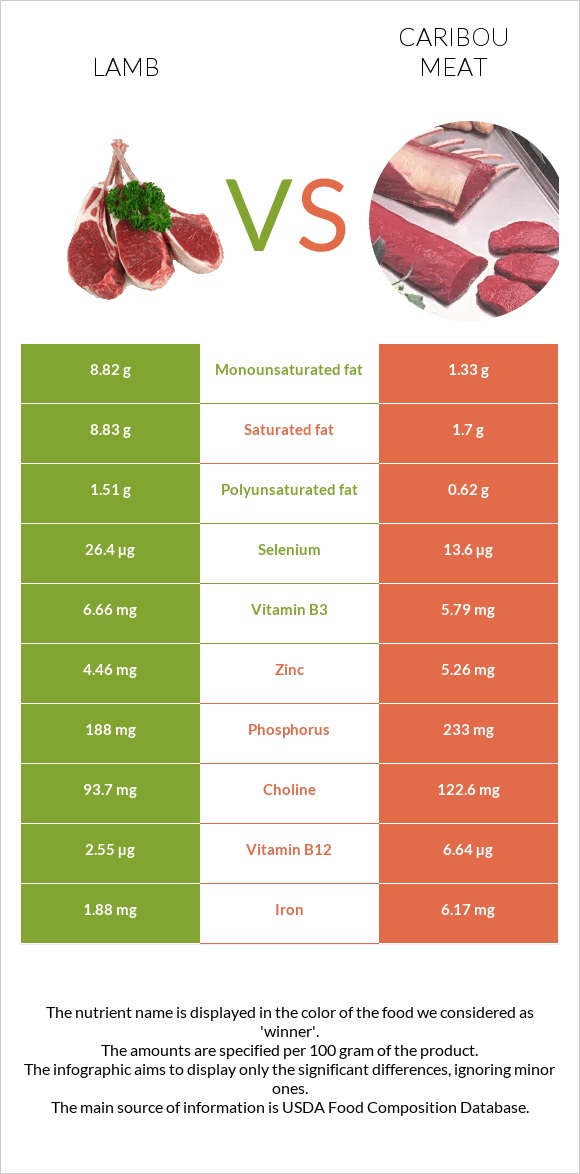 Գառ vs Caribou meat infographic