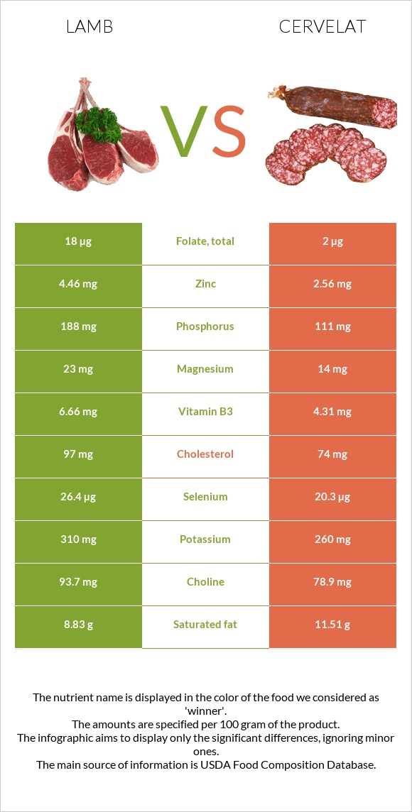 Lamb vs Cervelat infographic