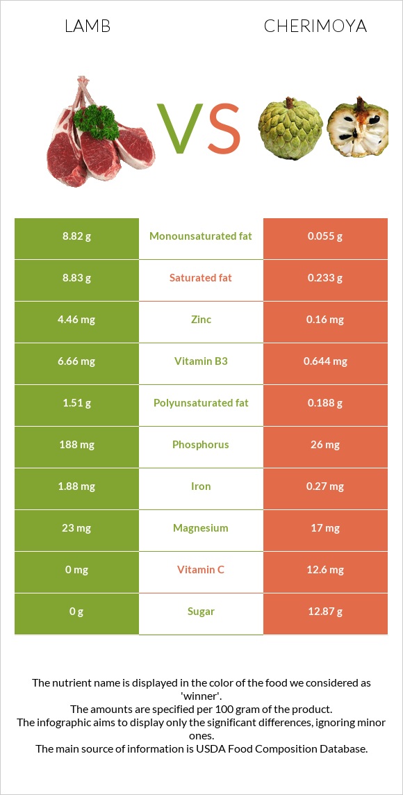 Lamb vs Cherimoya infographic