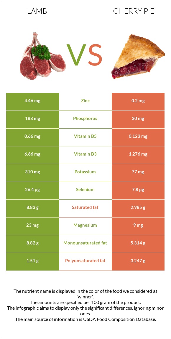 Lamb vs Cherry pie infographic