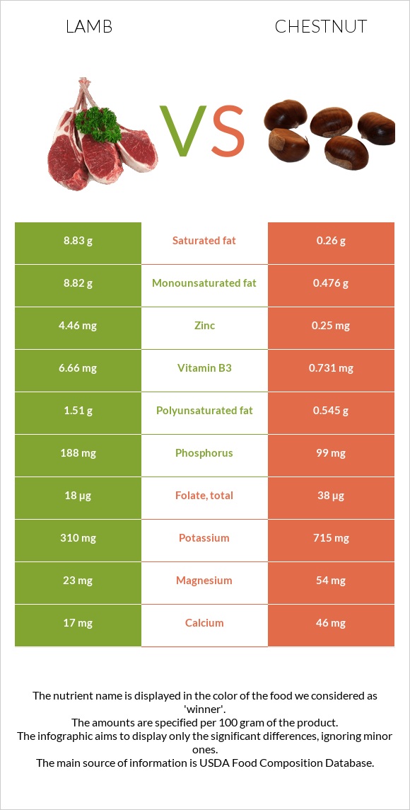 Lamb vs Chestnut infographic