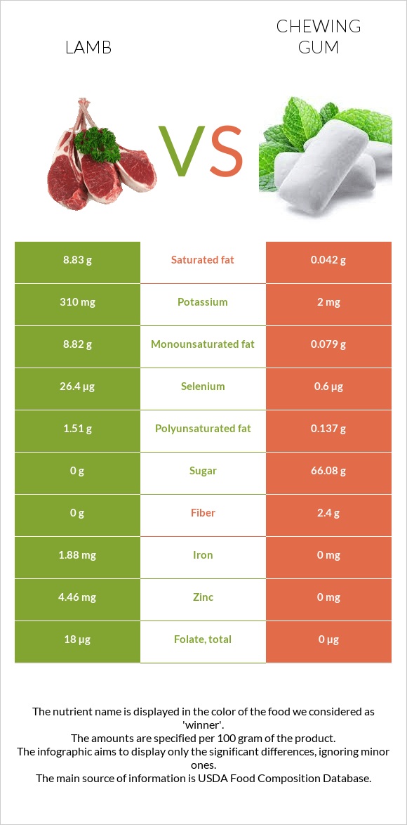 Lamb vs Chewing gum infographic