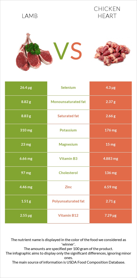 Գառ vs Հավի սիրտ infographic