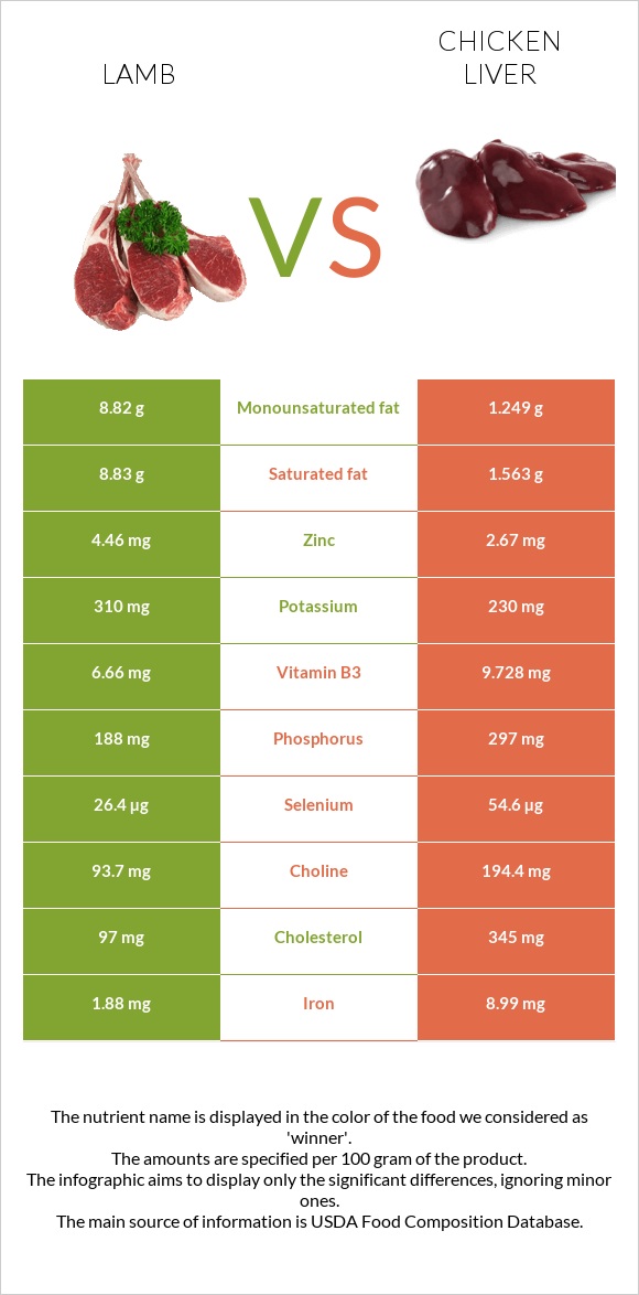 Գառ vs Հավի լյարդ infographic