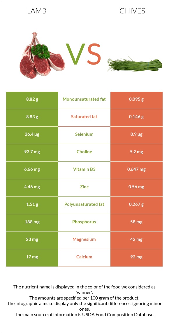 Lamb vs Chives infographic