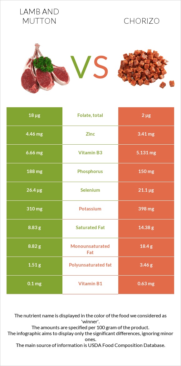 Lamb and mutton vs Chorizo infographic