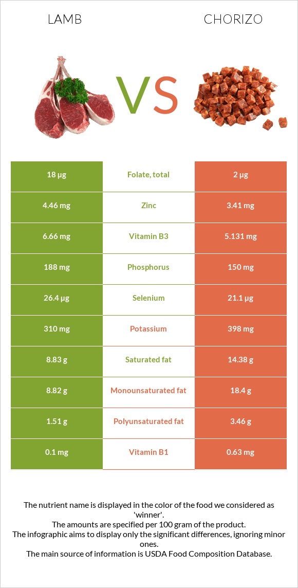 Lamb vs Chorizo infographic