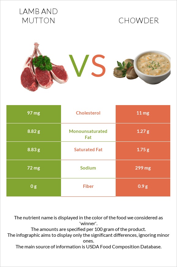 Lamb vs Chowder infographic