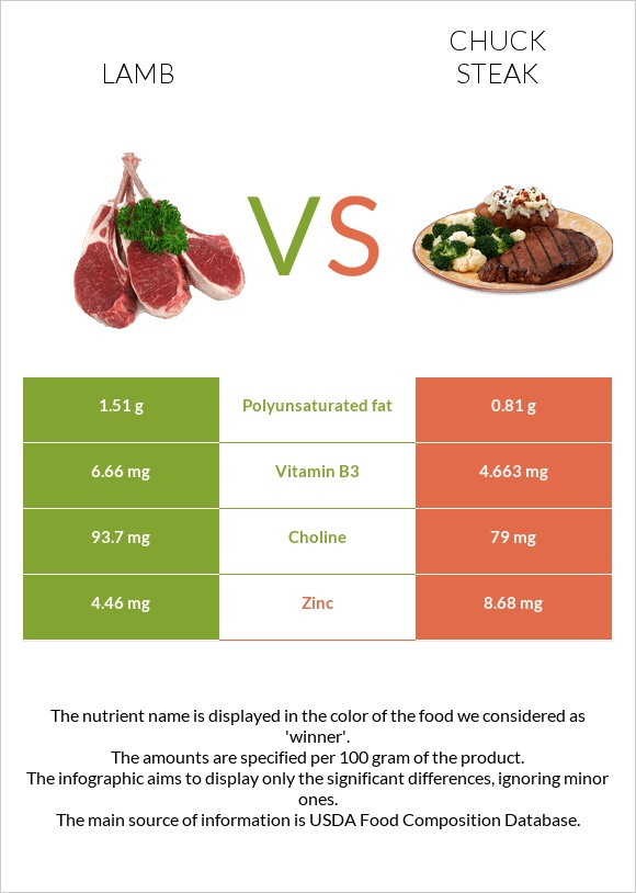 Գառ vs Տավարի պարանոց infographic