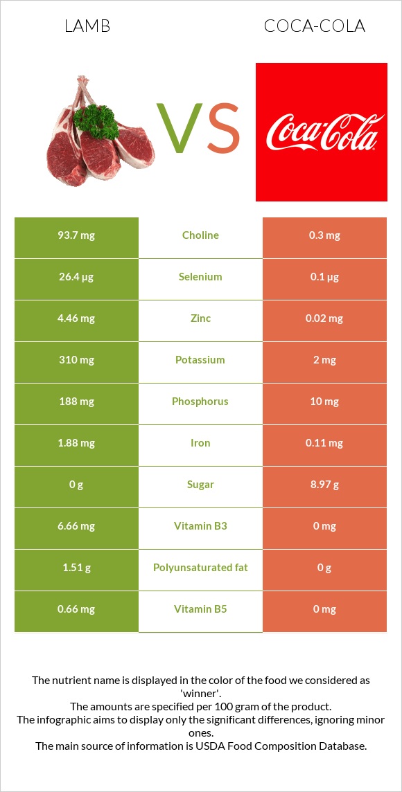 Lamb vs Coca-Cola infographic