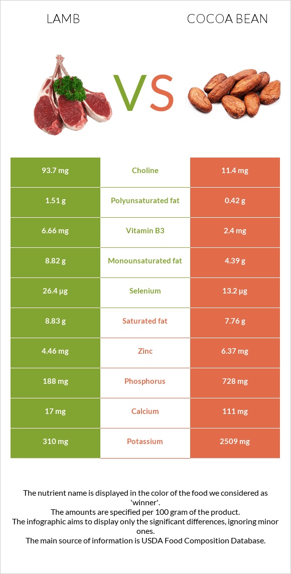 Lamb vs Cocoa bean infographic