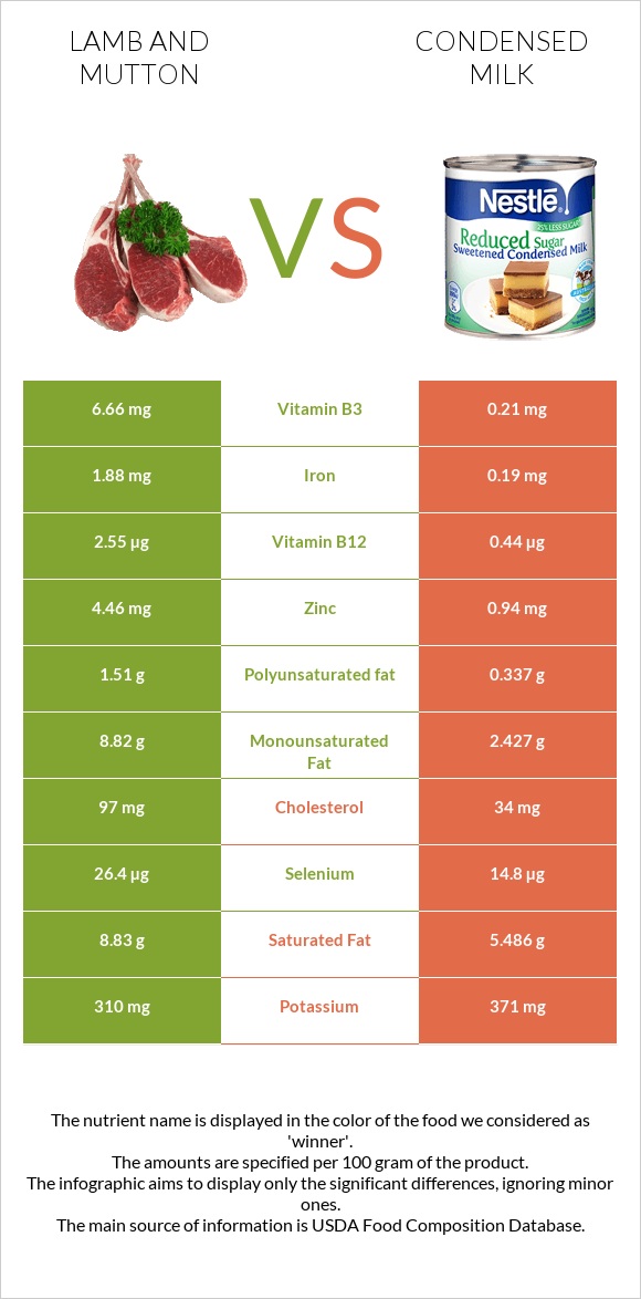 Գառ vs Խտացրած կաթ infographic