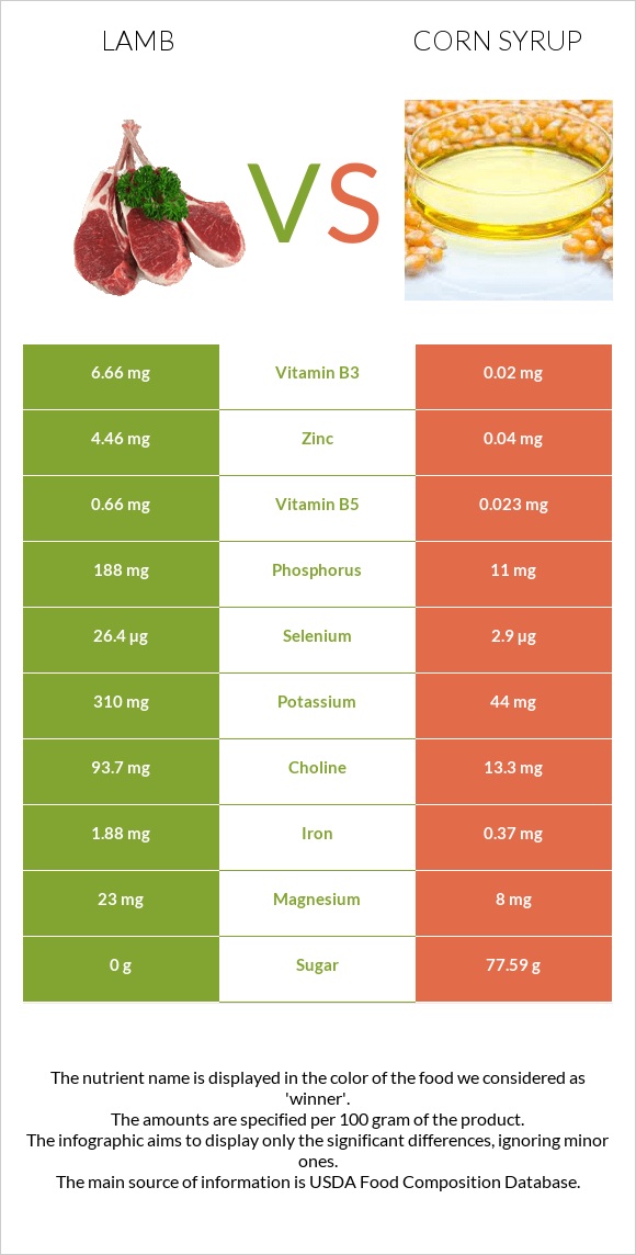 Գառ vs Եգիպտացորենի օշարակ infographic