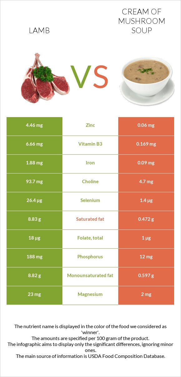 Lamb vs Cream of mushroom soup infographic