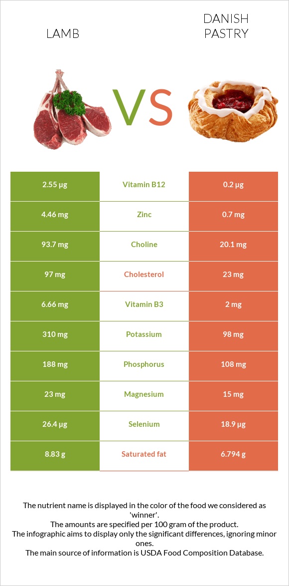 Lamb vs Danish pastry infographic