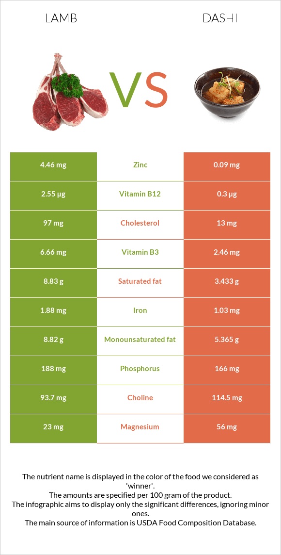 Lamb vs Dashi infographic