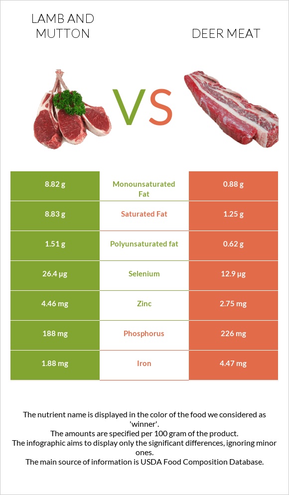 Գառ vs Deer meat infographic