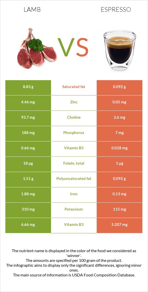 Lamb vs Espresso infographic