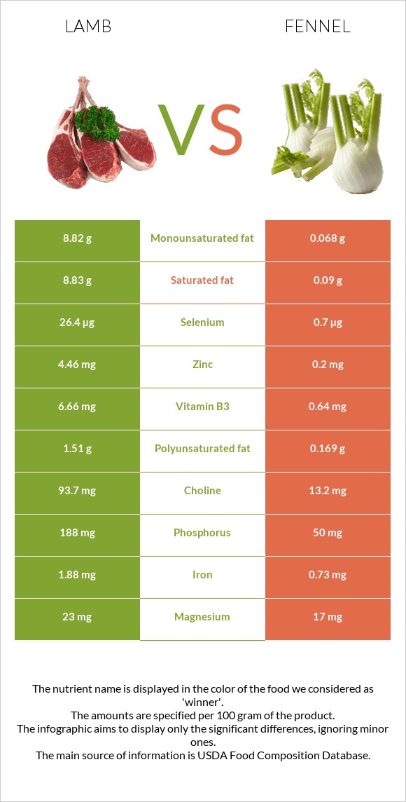 Lamb vs Fennel infographic